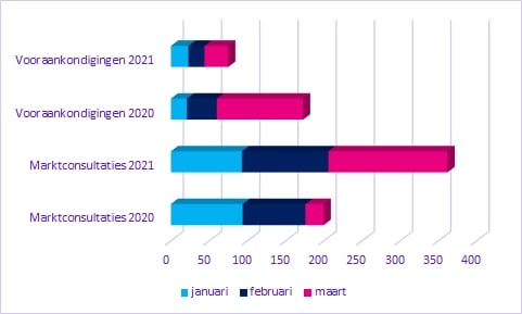 Markt van aanbestedingen groeit met 15% in Q1 2021 3
