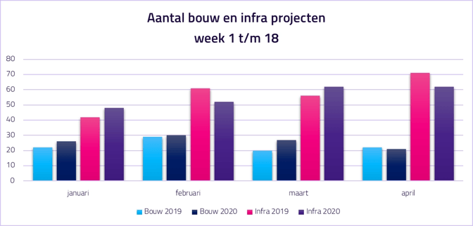 Ondanks COVID-19 gaan aanbestedingen gewoon door 3