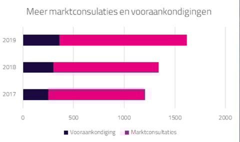 aanbestedingen overheid groeien met 8 procent in 2019 2