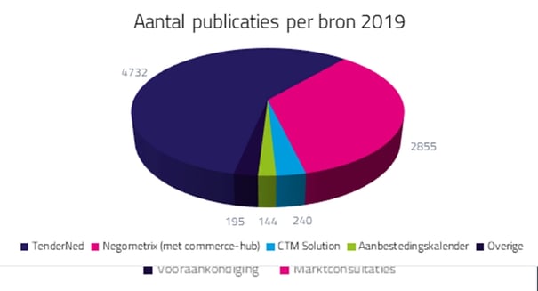 aanbestedingen overheid groeien met 8 procent in 2019 3
