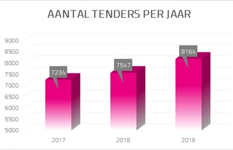 aanbestedingen overheid groeien met 8 procent in 2019 featured