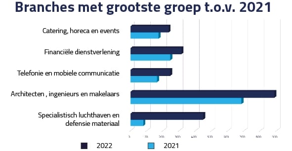 grootste groei branches-blog