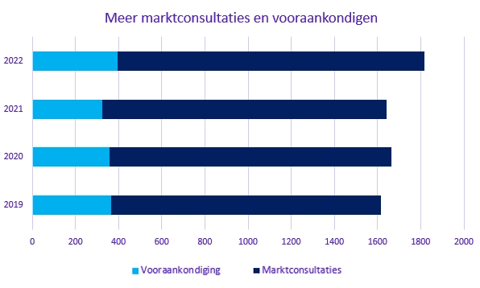 marktconsultaties-vooraankondiging-2022
