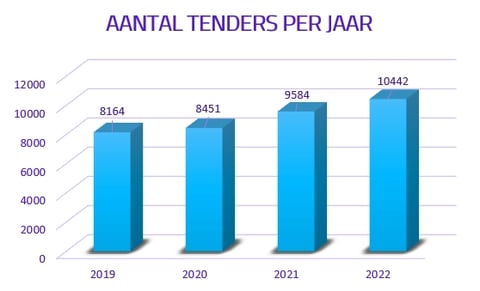 staafdiagram-publicaties-2022