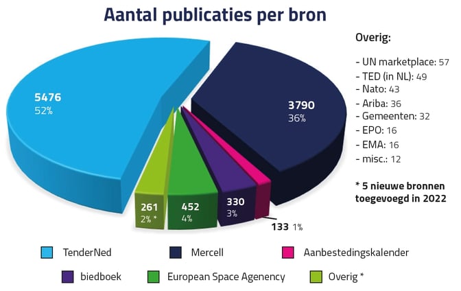 taartdiagraam-publicaties per bron