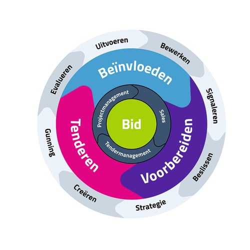 verhoog je efficientie van je tenderproces 5 tips voor bidmanagers 2