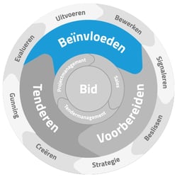 BidCycle-Fase1-Beinvloeden