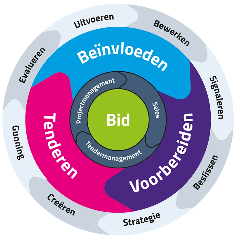 BidCycle-de-bewezen-methodiek-voor-succesvol-bidmanagement