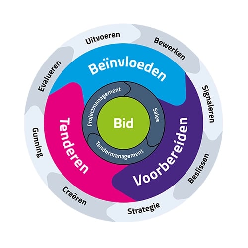 Introductie-bidcycle-methodiek