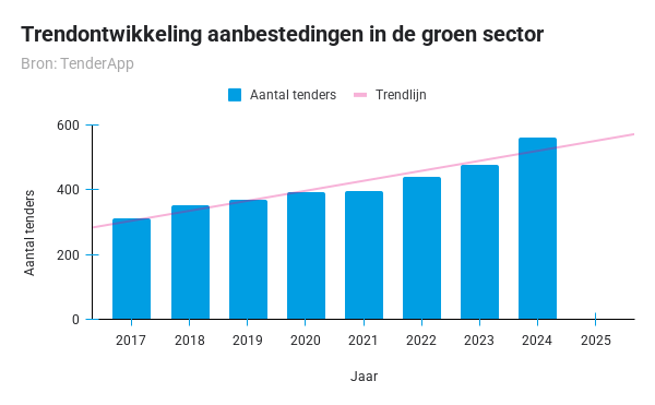 Trendontwikkeling aanbestedingen in de groen sector - TenderApp