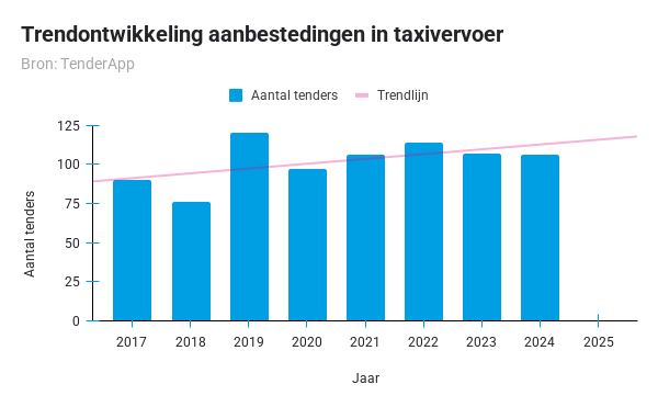 Trendontwikkeling aanbestedingen in taxivervoer - TenderApp