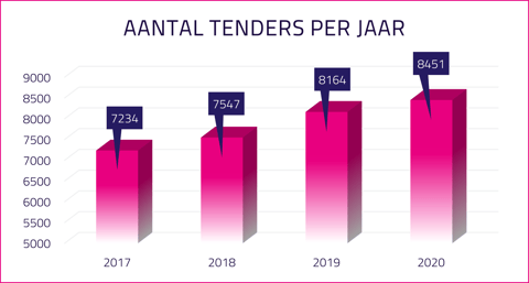 aantal tenderpublicaties 4 jaar