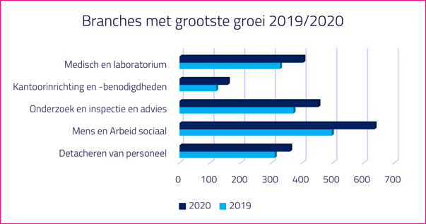 branches grootste groei