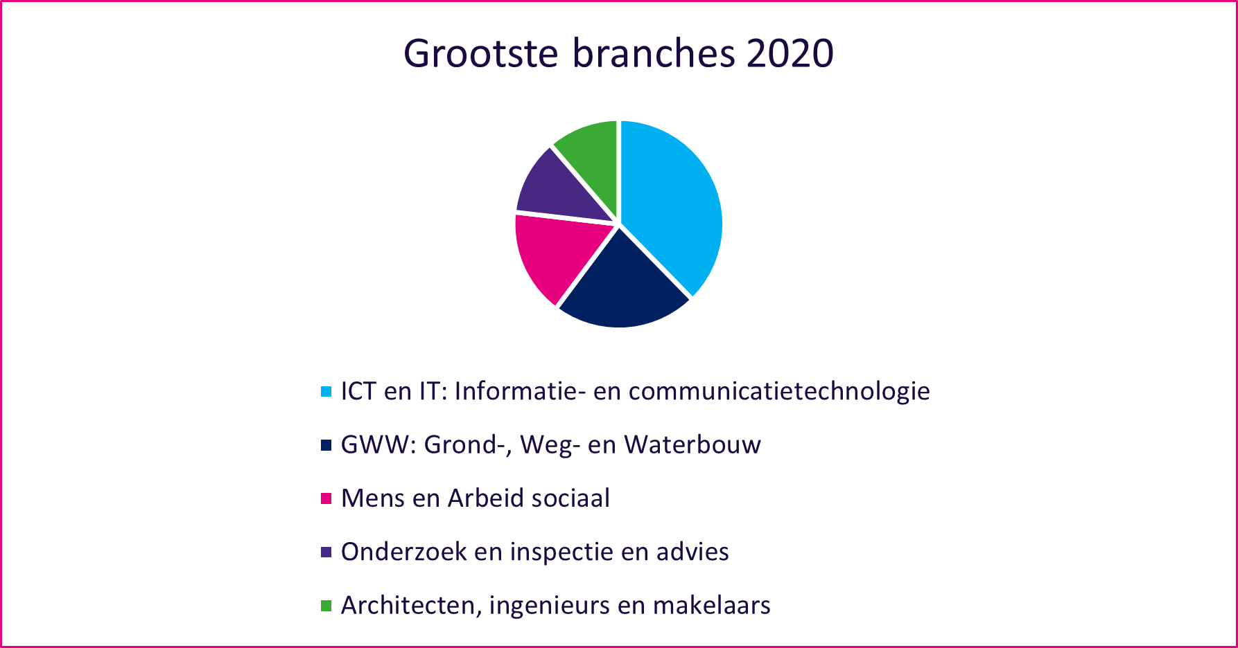 grootste-branches-2020