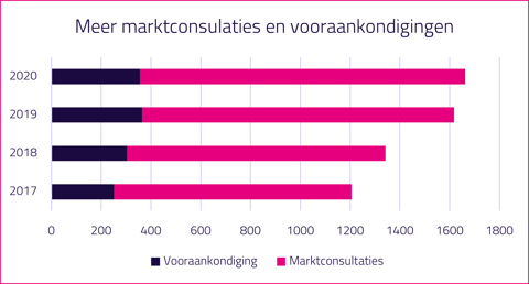 marktconsultaties-vooraankondigingen