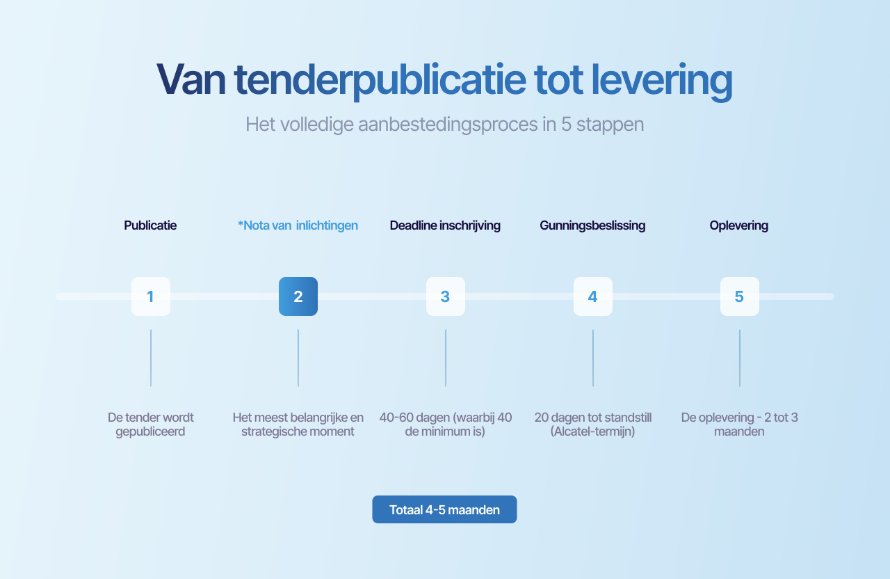 Van tenderpublicatie tot levering