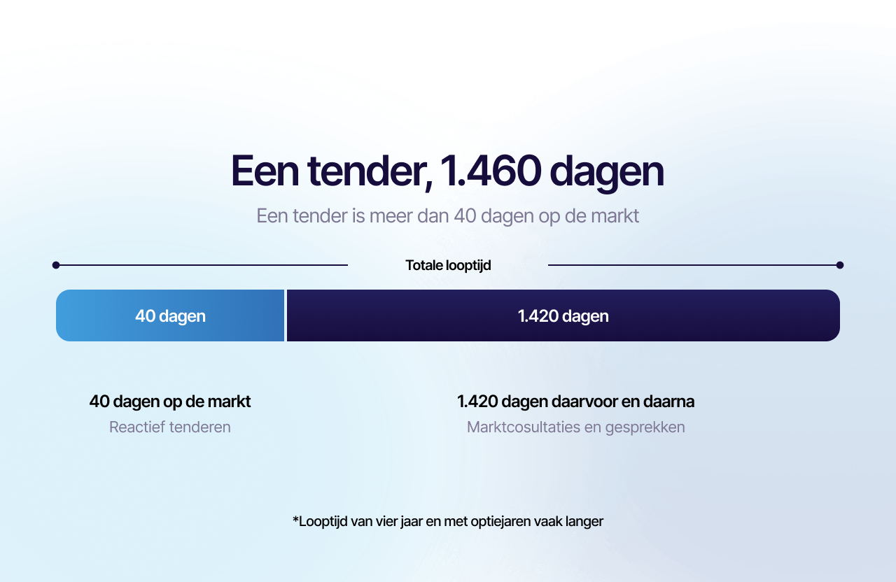 Een tender is meer dan 40 dagen op de markt