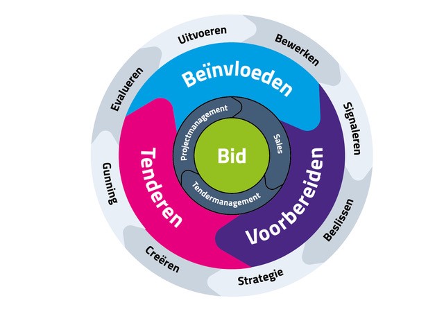 succesvol-bidmanagement-met-Bidcycle-methodiek