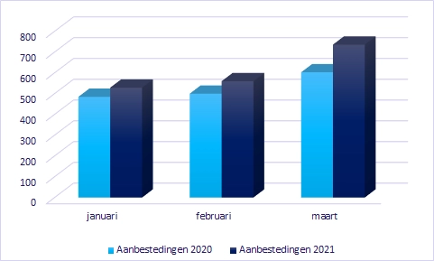 markt-aanbestedingen-groeit-15%