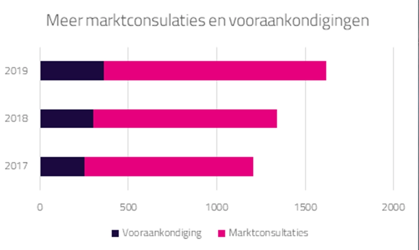 aanbestedingen overheid groeien met 8 procent in 2019 2