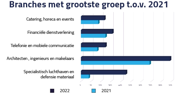 grootste groei branches-blog