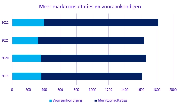 marktconsultaties-vooraankondiging-2022