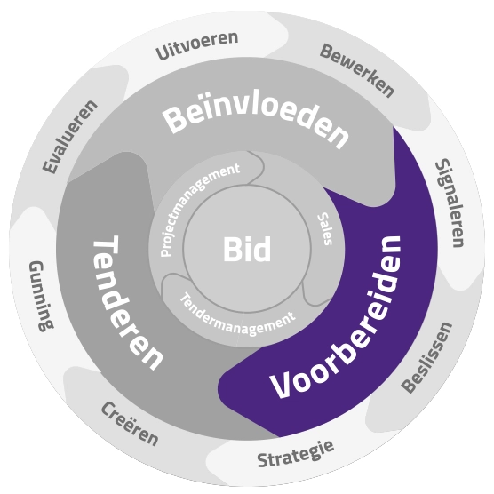 BidCycle-Fase2-Voorbereiden