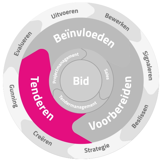 BidCycle-Fase3-Tenderen