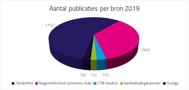 Aantal publicaties van een tender per bron 2019