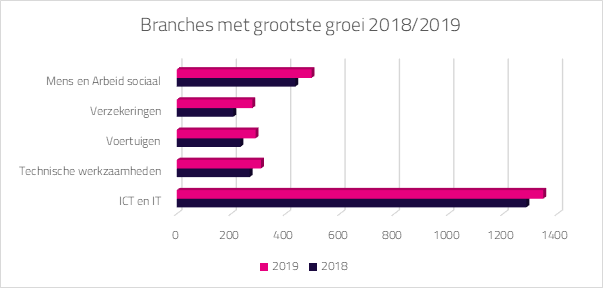 Branches met grootste groei van tenders in 2018/2019